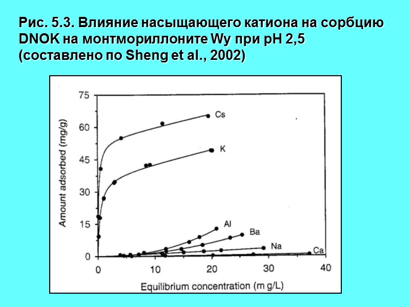 Рис. 5.3. Влияние насыщающего катиона на сорбцию DNOK на монтмориллоните Wy при рН 2,5